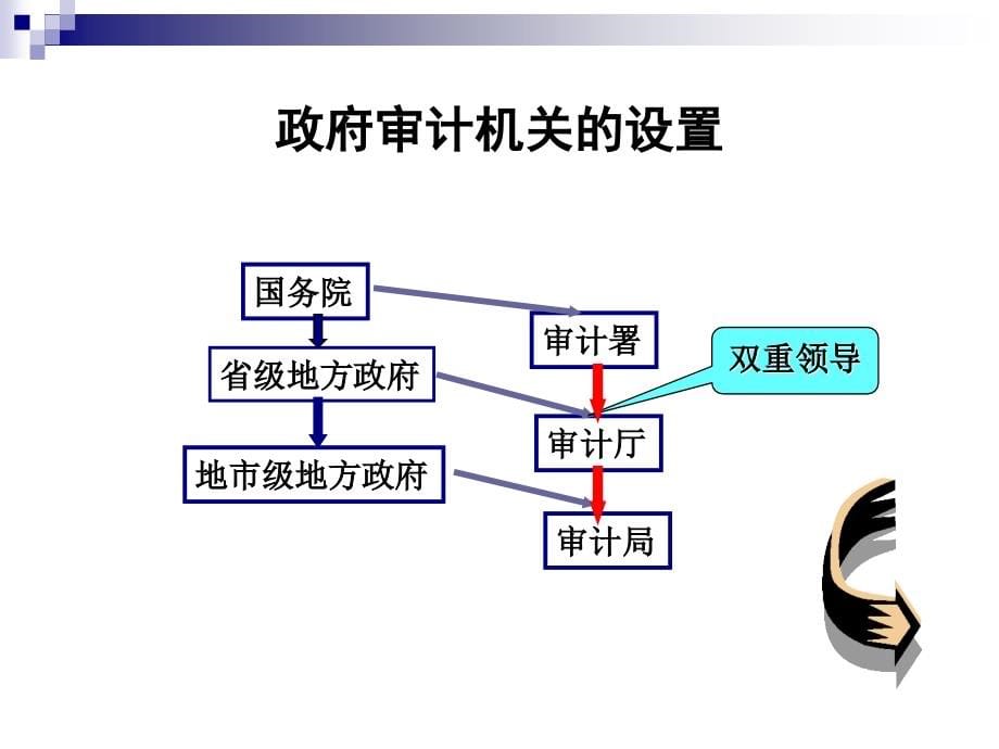 审计组织体系与审计规范1_第5页