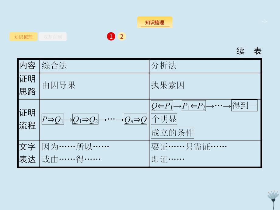 （福建专用）2020版高考数学一轮复习 第七章 不等式、推理与证明 7.4 直接证明与间接证明课件 新人教a版_第3页