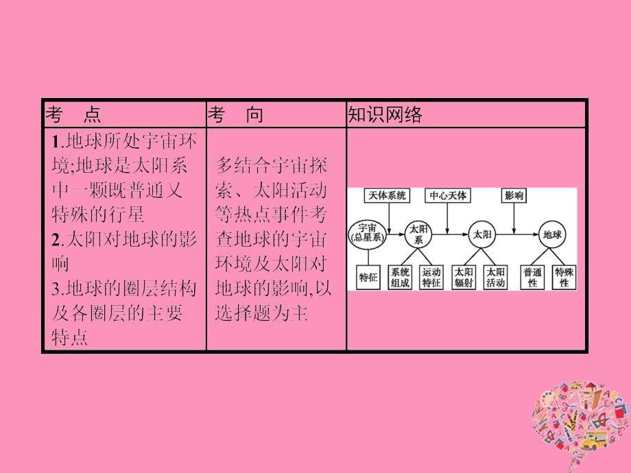 （山东专用）2020版高考地理一轮复习 第二章 行星地球 2.1 宇宙中的地球和地球的圈层结构课件 新人教版_第3页