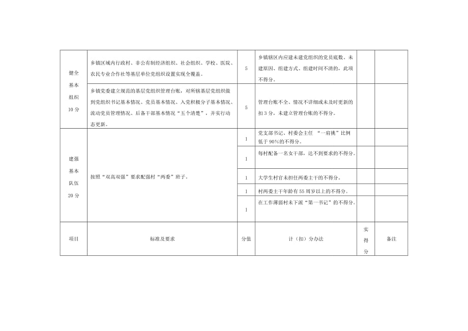 基层组织建设年度工作考评细则_第2页