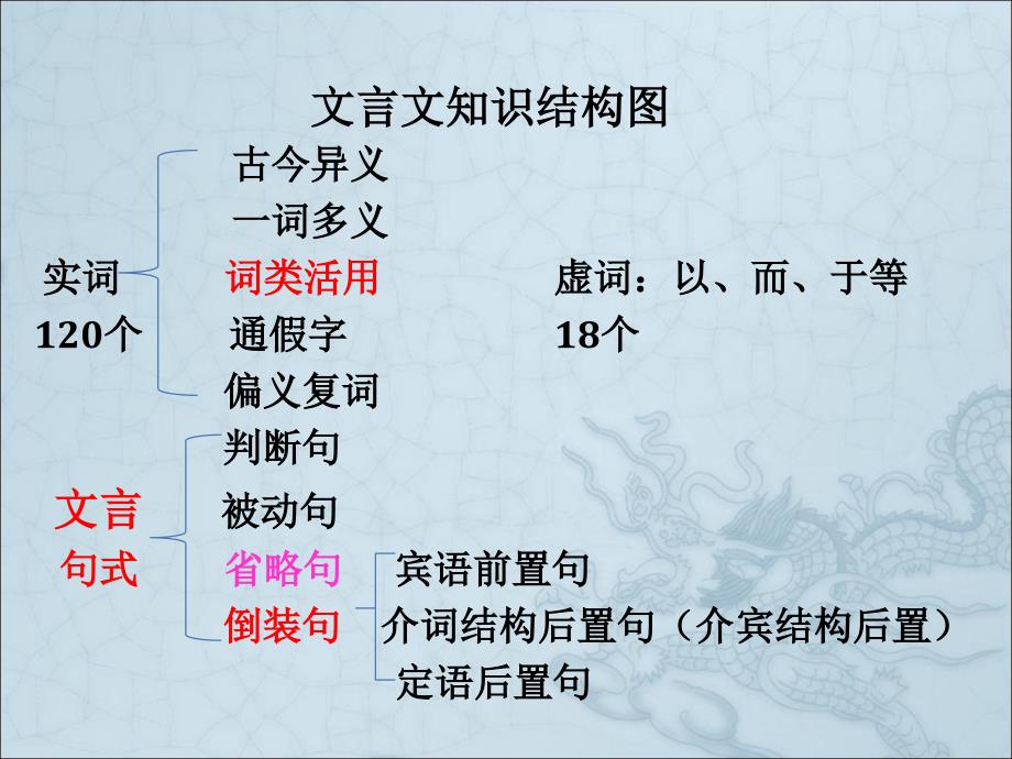 文言文知识结构图.ppt_第1页