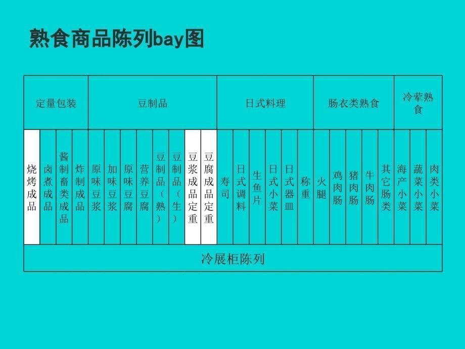 熟食部陈列规范.ppt_第5页