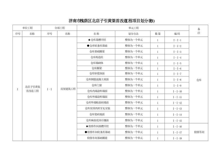 水利工程项目划分表.doc_第1页