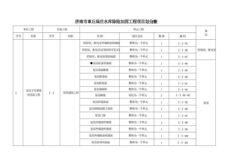 水利工程项目划分表.doc_第5页