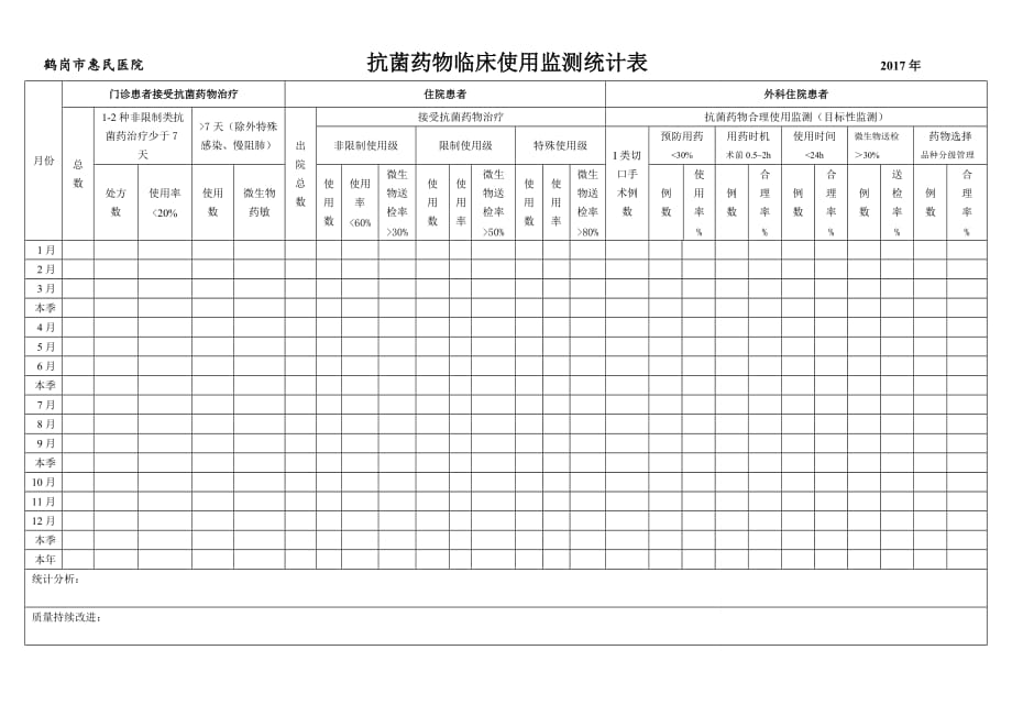 医院抗菌药物临床使用监测统计表.doc_第1页