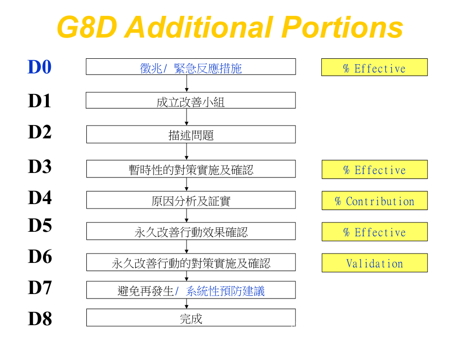 8D工作步骤_第4页