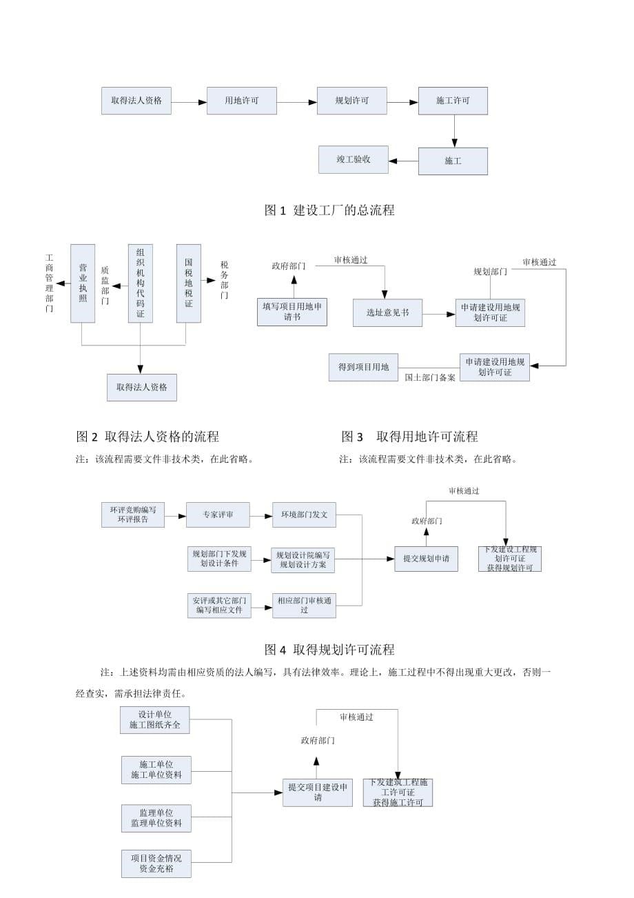 关于化工厂建设的流程和所需文件及法律依据.doc_第5页