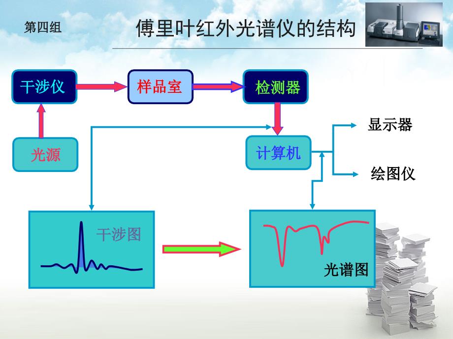 红外光谱法分析塑料的组成1.ppt_第4页