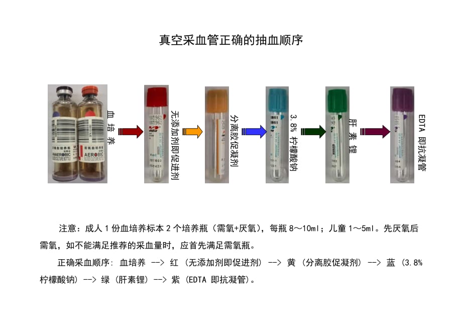 真空采血管正确的抽血顺序 -白色 2.doc_第1页