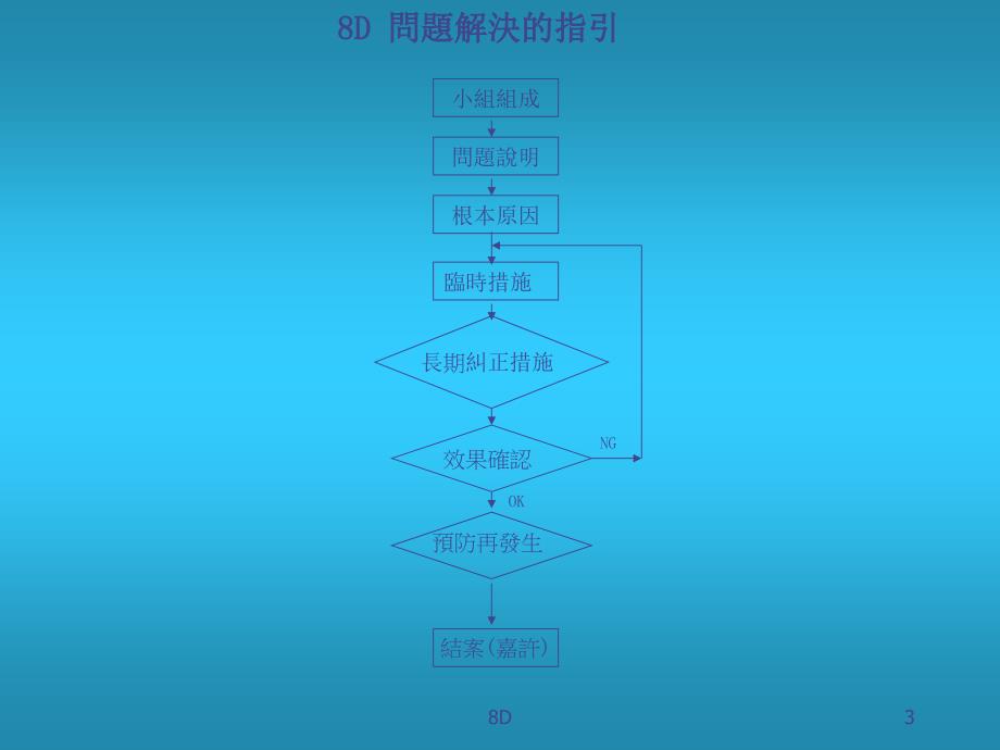 以8D手法完成品质异常改善_第3页