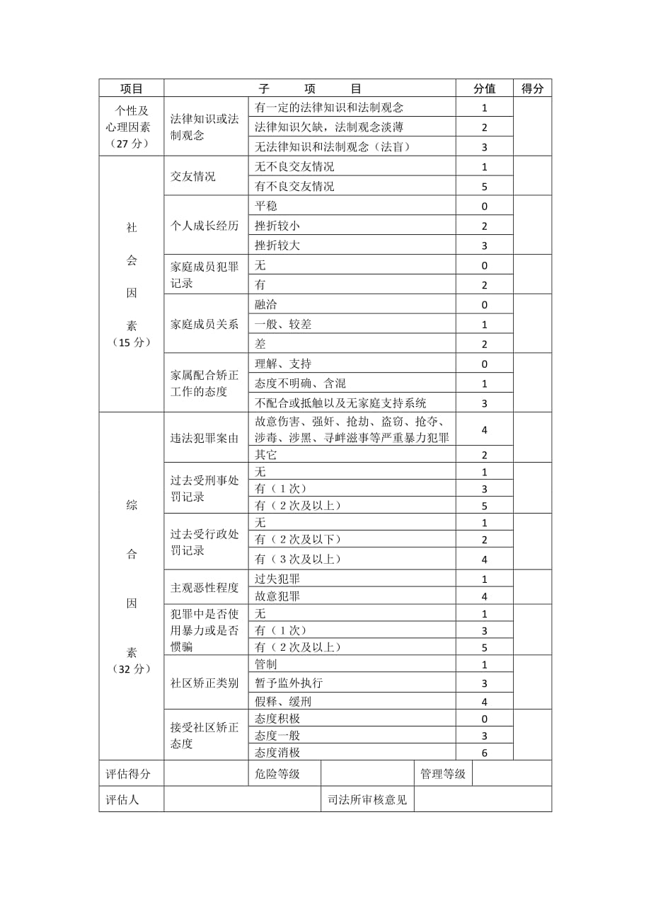 社区矫正人员人身危险评估表.doc_第2页