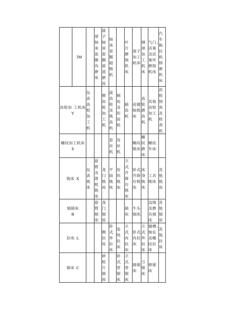 各类机床型号分类及车床组系划分_第5页