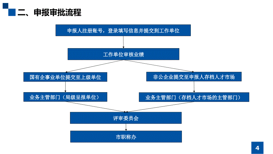 天津市职称管理信息系统登录网址变更职称系统介绍_第4页