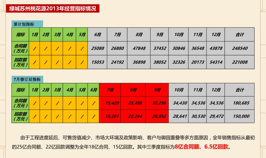 苏州桃花源年中营销报告2013年.ppt_第4页