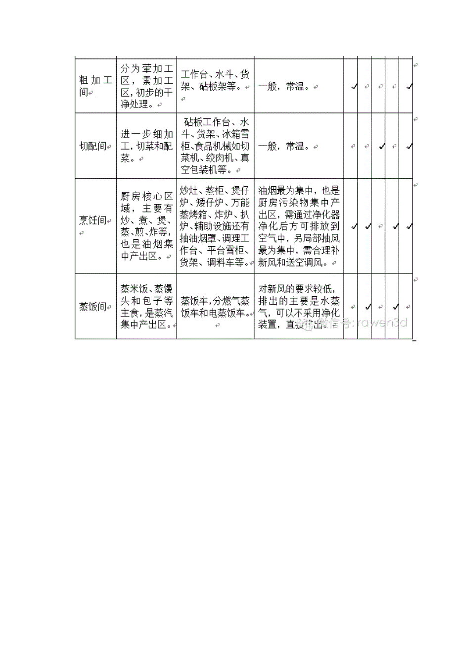 商用厨房室内通空调设计_第3页