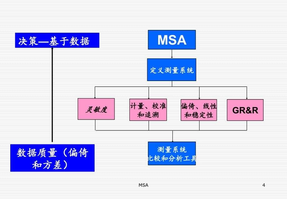 测量系统分析MSA知识讲义_第5页