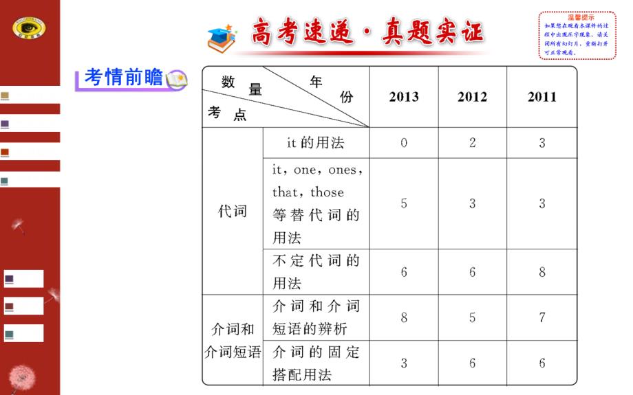 【浙江】2014版英语《高考专题辅导》课件：词法第2讲代词、介词和介词短语_第2页