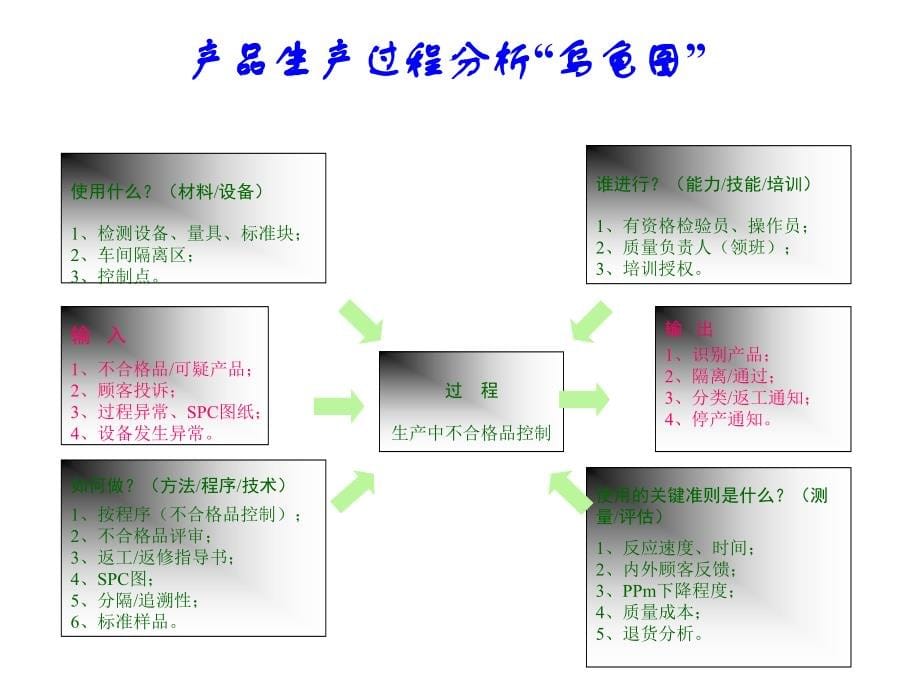 SPC教材-新进员工管理_第5页