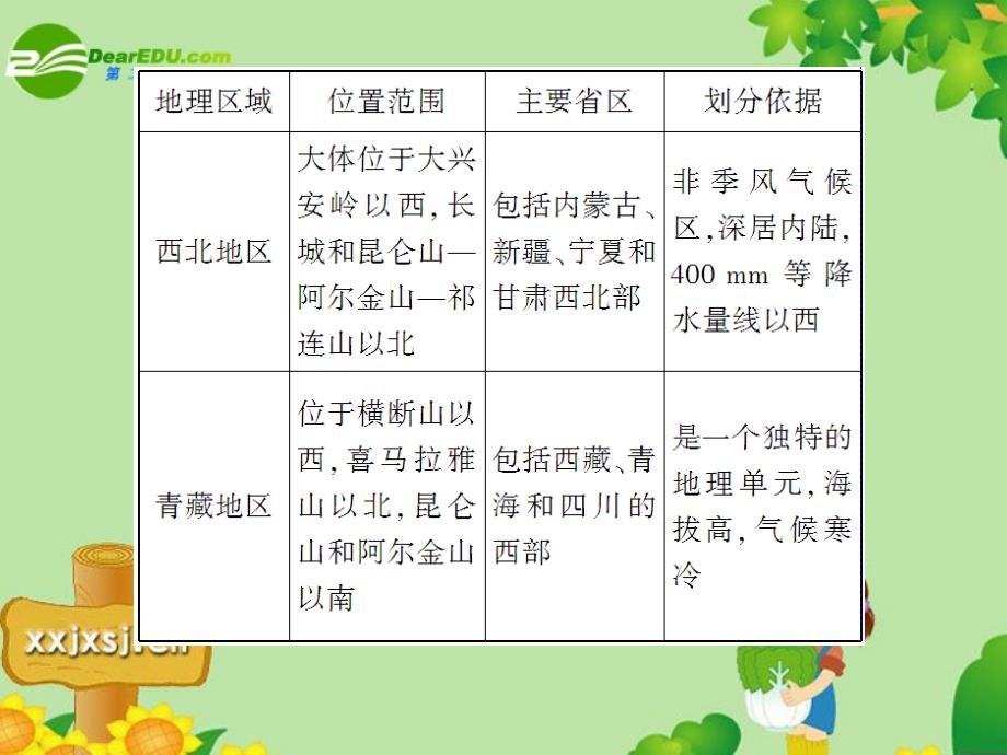 中考地理总复习中国的地理差异课件精品_第3页