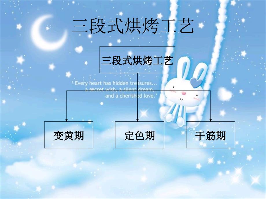 烟叶调制课件：三段式烘烤工艺_第1页