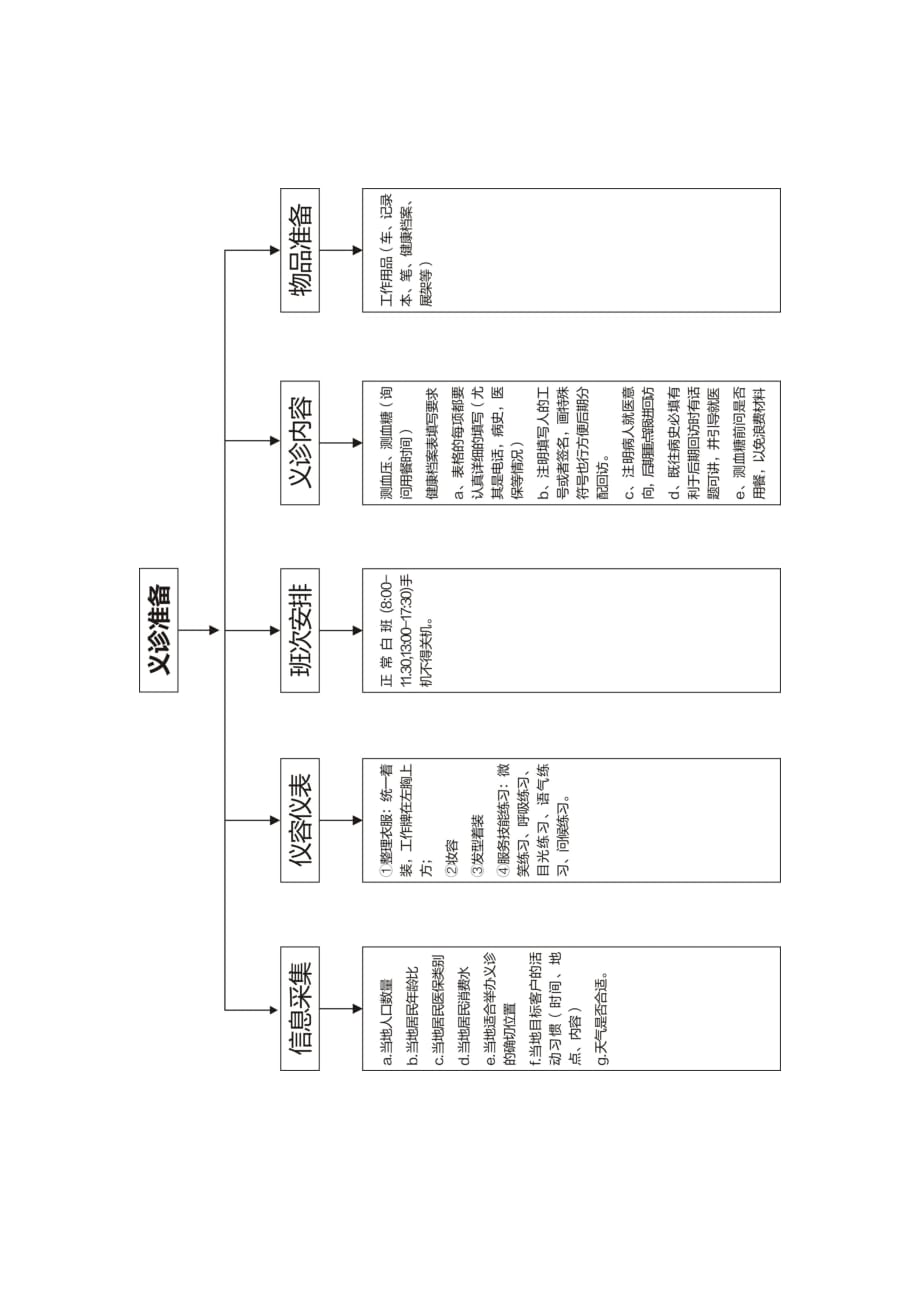 医院开展义诊活动流程.doc_第2页
