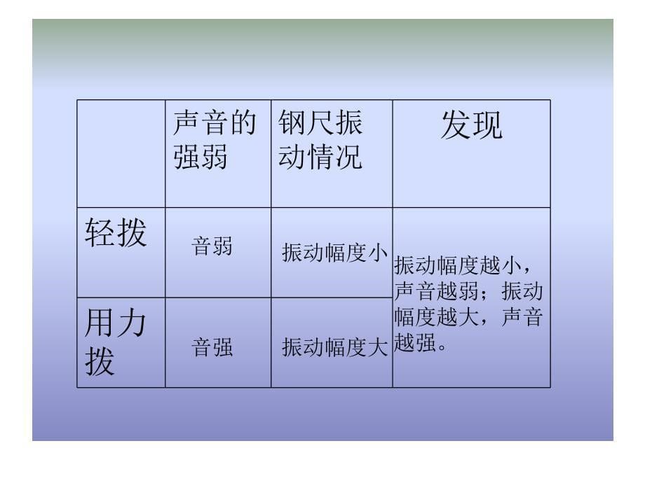 四年级上册科学课件-3.3声音的变化 教科版(共17张PPT)_第5页