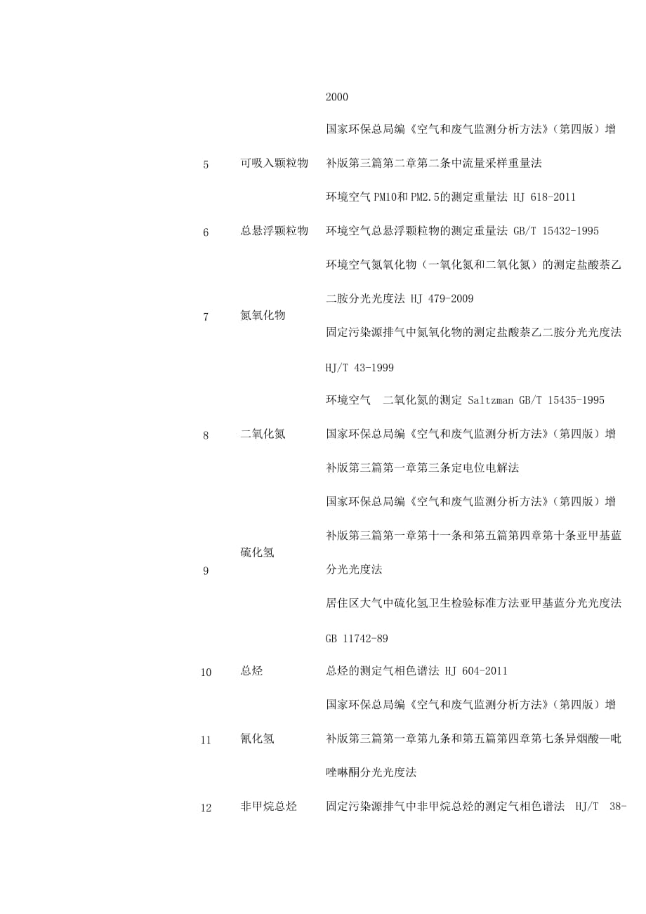 工业废气检测相关标准及法律法规.doc_第2页