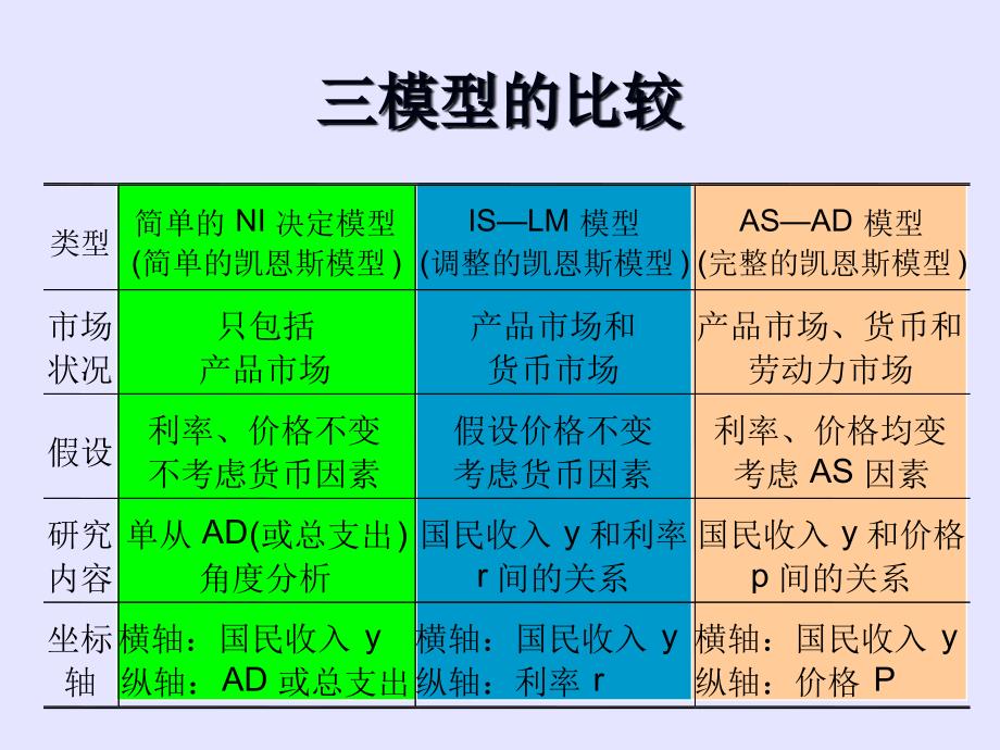 产品市场和货币市场分析.ppt_第3页