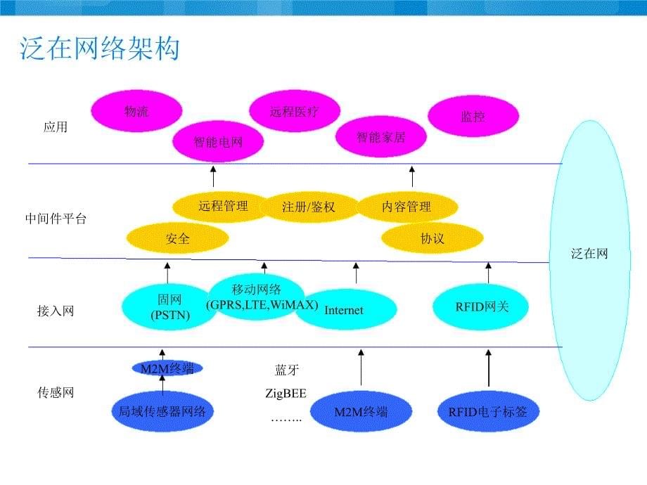 网络业务管理及管理知识标准化.ppt_第5页