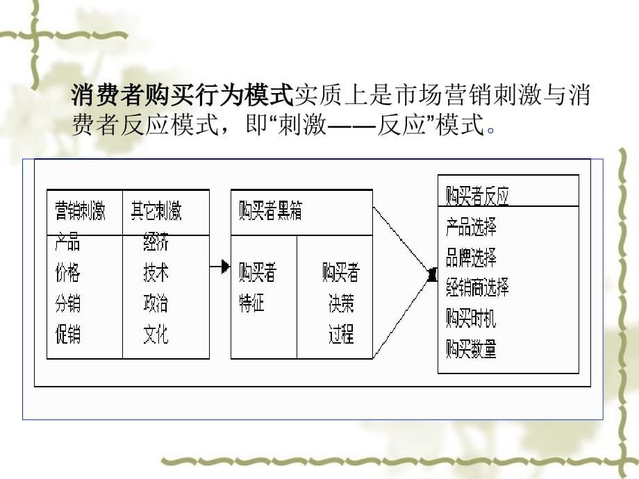 消费者组织市场及购买行为分析.ppt_第5页