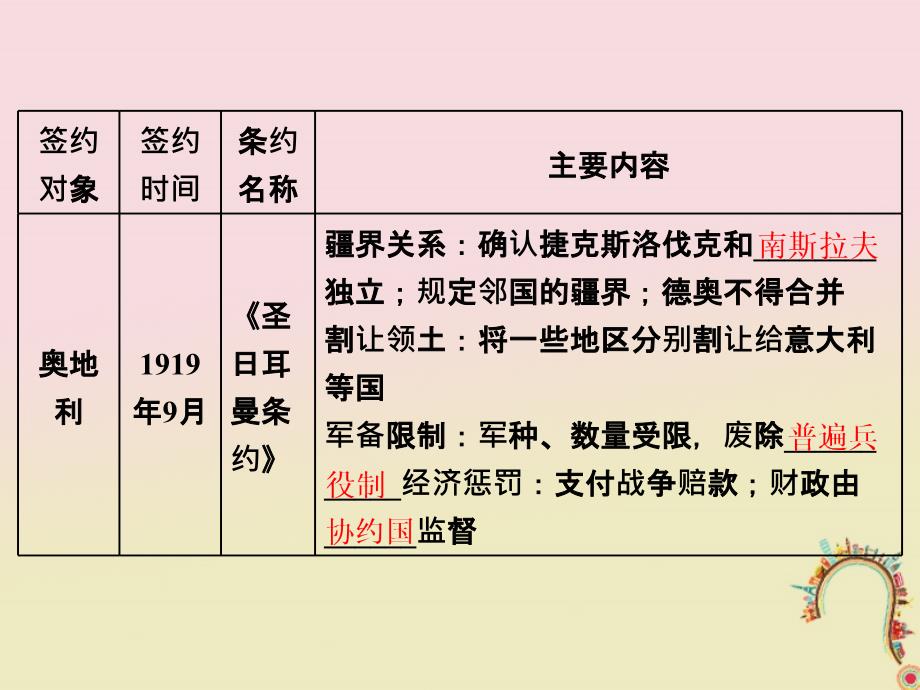 2017-2018学年高中历史 第2单元 凡尔赛&mdash;华盛顿体系下的世界 第2课 凡尔赛体系与国际联盟课件 新人教版选修3_第3页