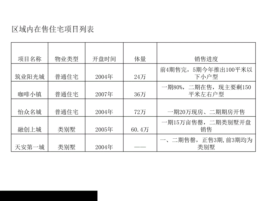 长春某区域房地产市场分析研究报告.ppt_第3页