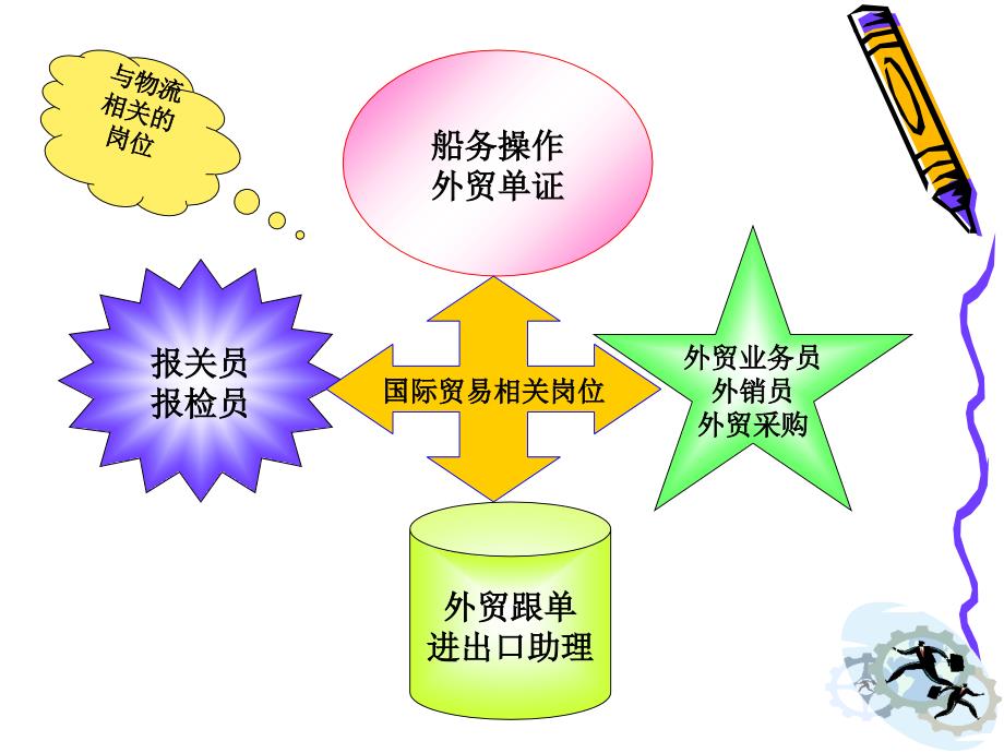 国际贸易各种相关考证.ppt_第2页