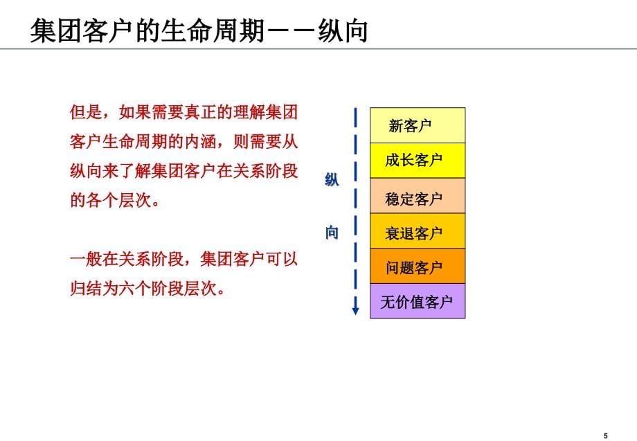 罗兰贝格中国联通集团客户销售谋略培训.ppt_第5页