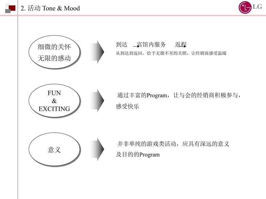 2000lg显示器全国销售商大会1.ppt_第5页