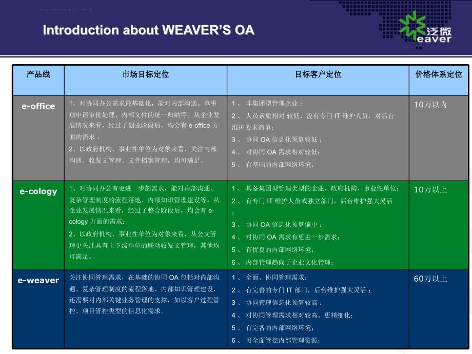 泛微协同oa产品体系简介.ppt_第4页