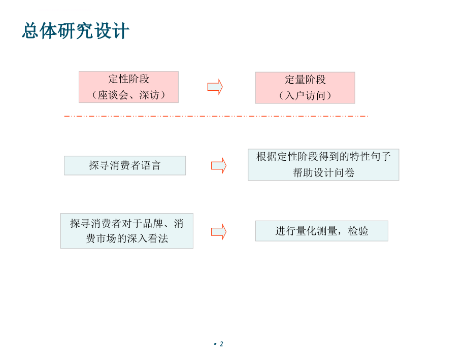 啤酒品牌消费者研究分析报告.ppt_第2页