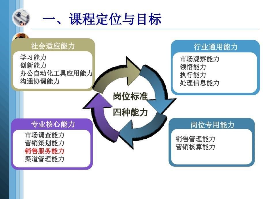 销售服务技术说课.ppt_第5页