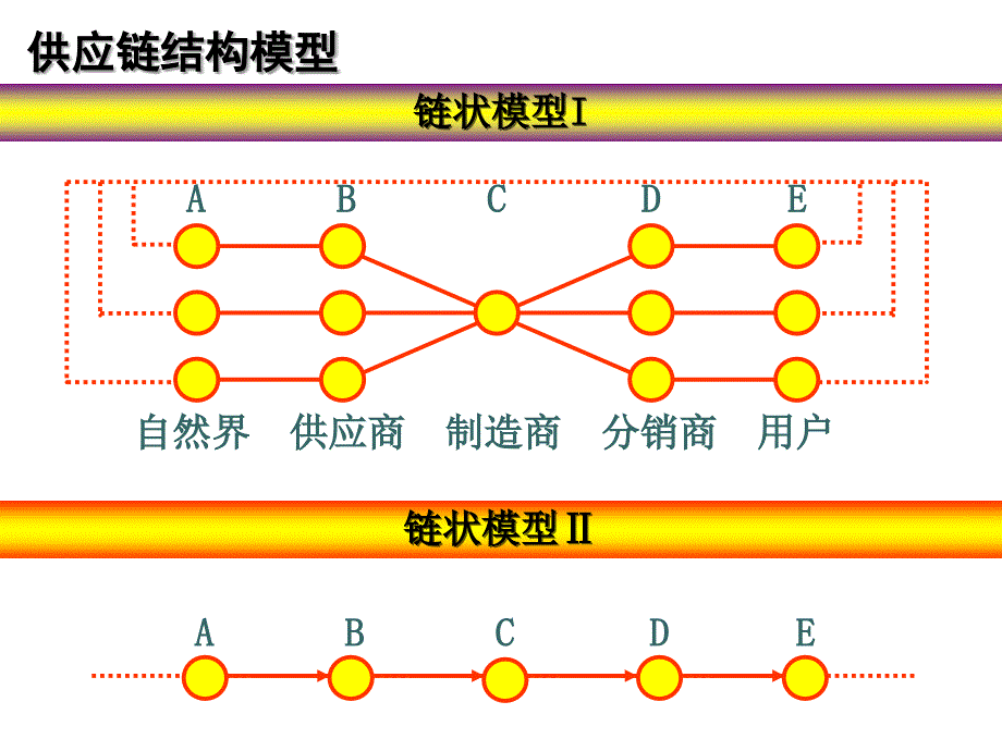 供应链的构建与优化培训.ppt_第4页