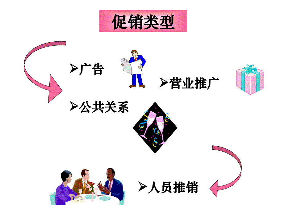 促销策略与管理教材.ppt_第3页