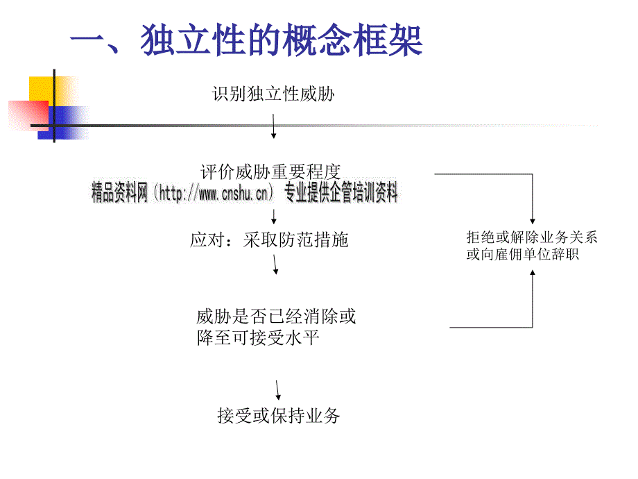 试谈鉴证业务对独立性的要求.ppt_第3页