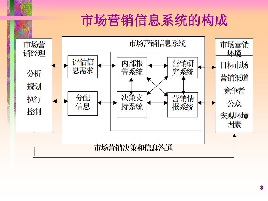 市场营销调研与需求预测分析.ppt_第3页