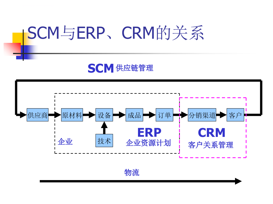 供应链管理的发展现状.ppt_第3页