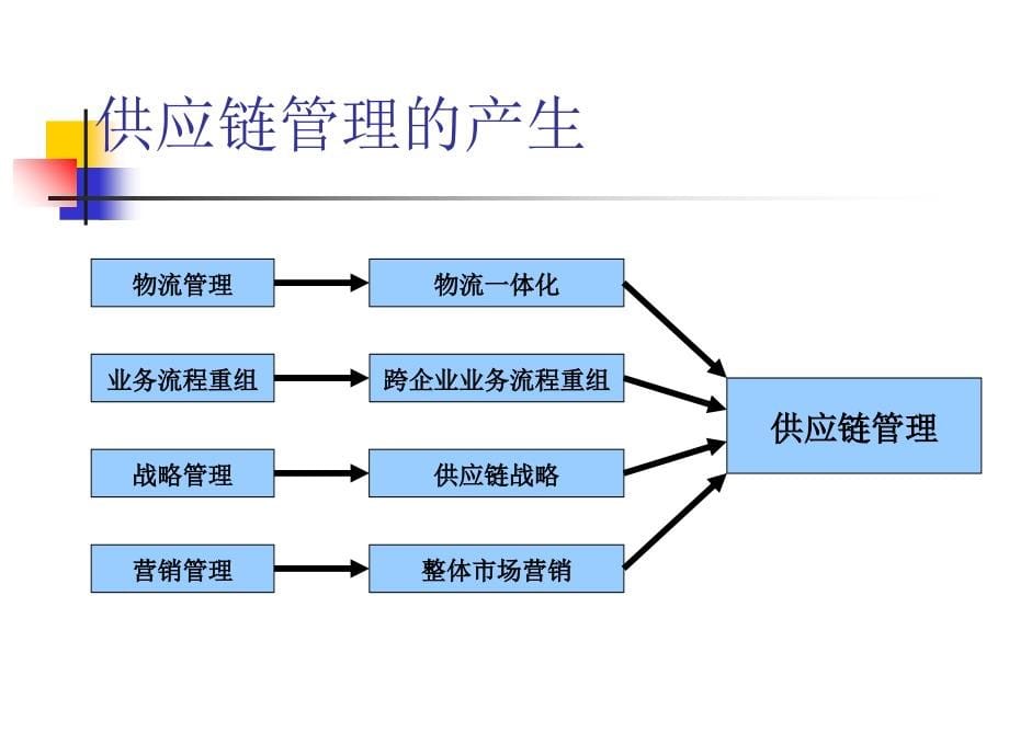 供应链管理的发展现状.ppt_第5页