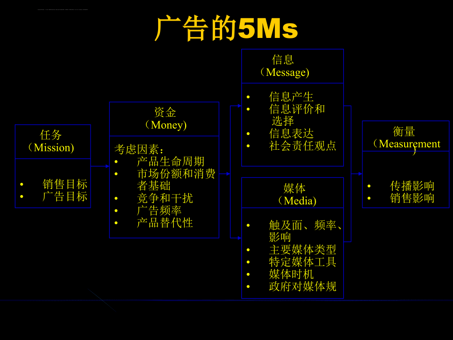 清华大学博士胡左浩销售广告和公共关系培训.ppt_第4页