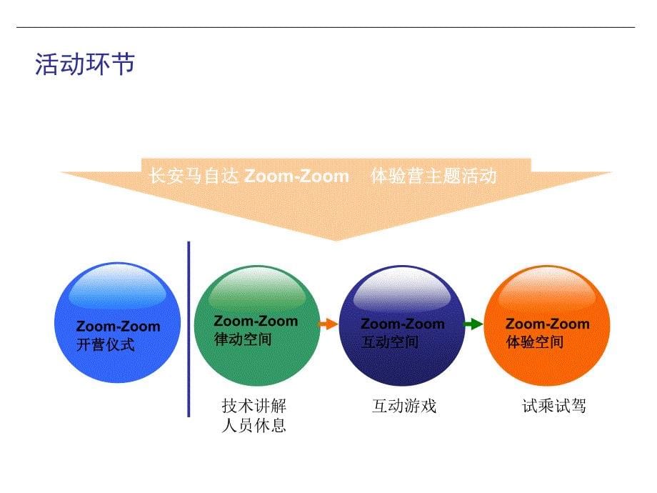 长安马自达Zoom-Zoom体验营整合方案PPT模板_第5页