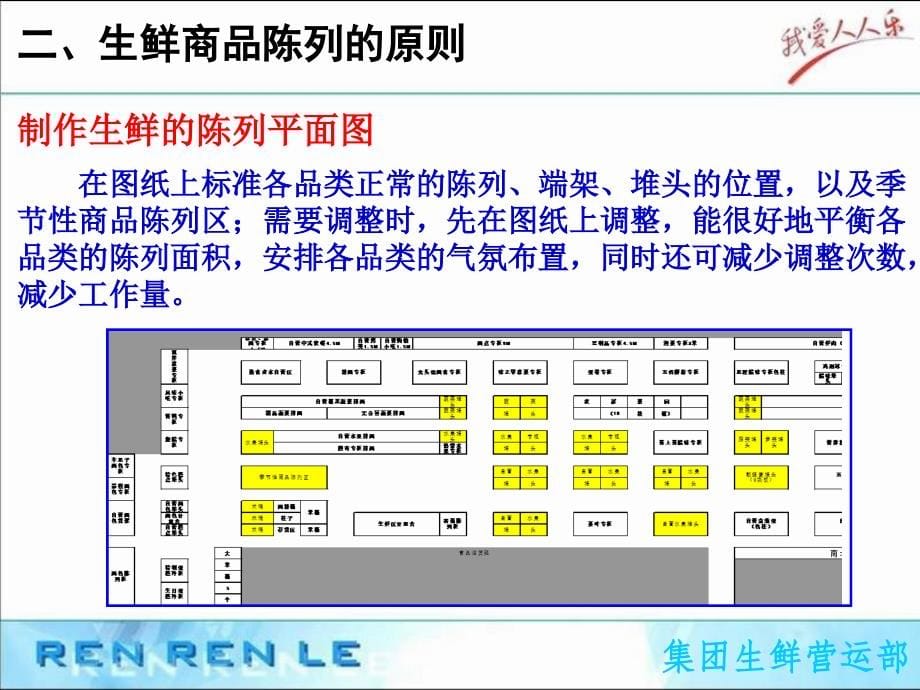 储备经理生鲜陈列管理.ppt_第5页