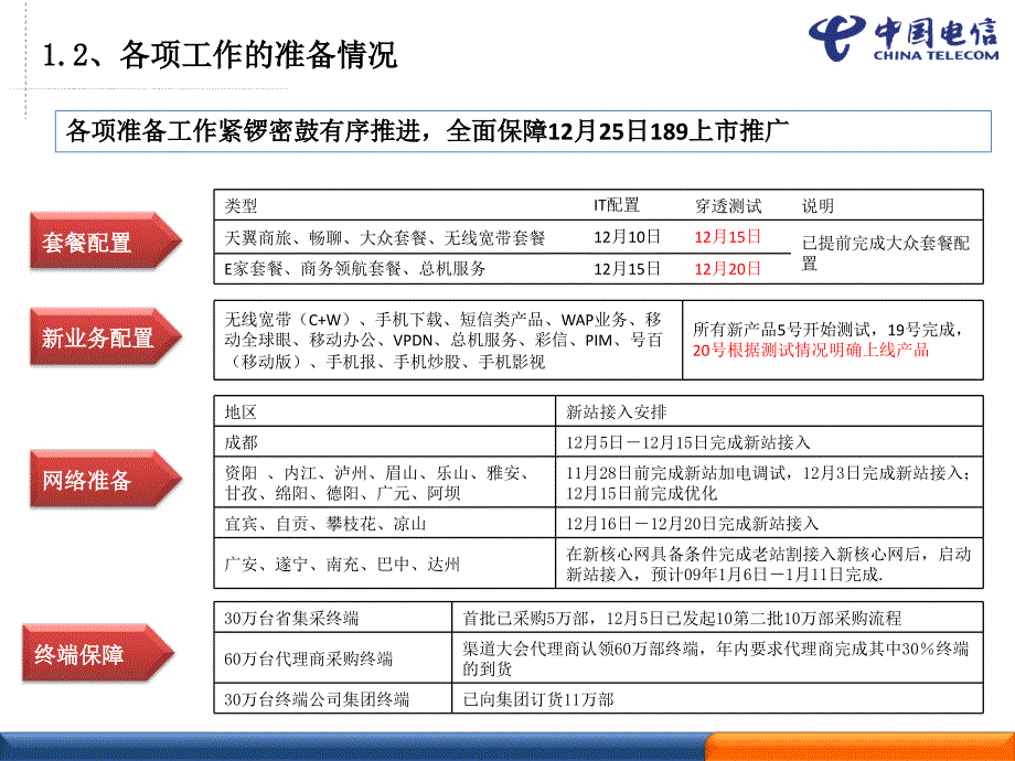 电信公司添翼迎春促销活动规划书.ppt_第4页