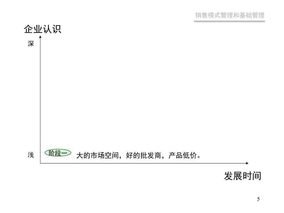 销售模式管理和基础管理_2_第5页