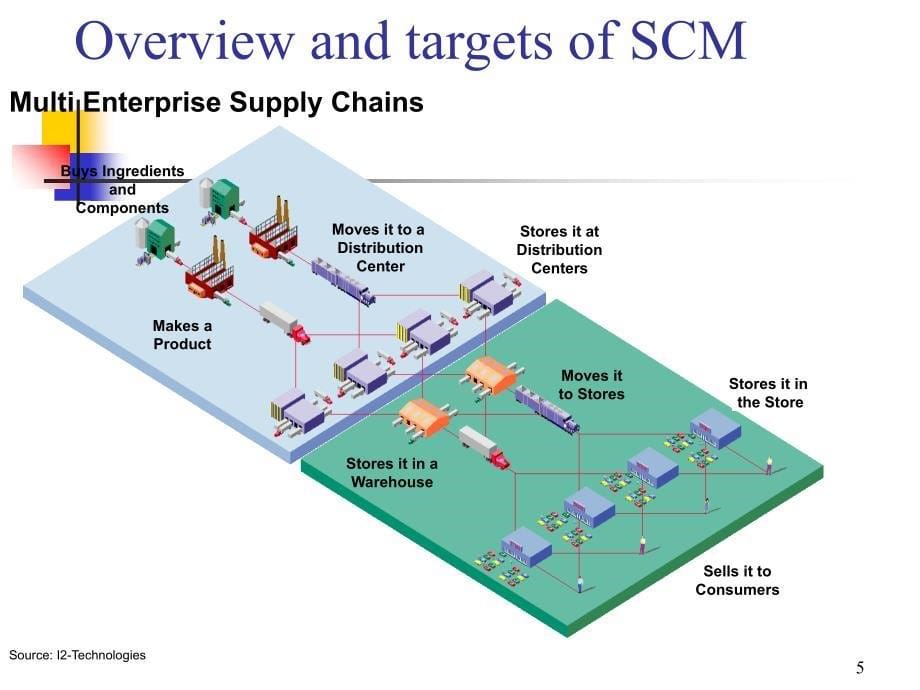 企业供应链管理规划与执行英文版.ppt_第5页
